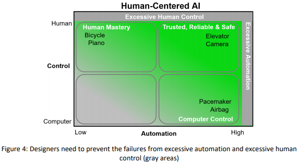 https://editorialia.com/wp-content/uploads/2020/02/designers-need-to-prevent-the-failures-from-excessive-automation-and-excessive-human-control.png